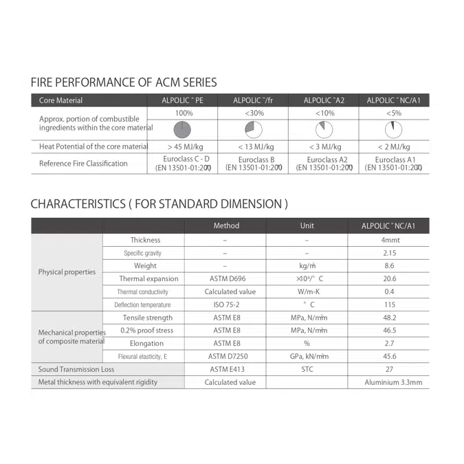 ALPOLIC™ NC / A1