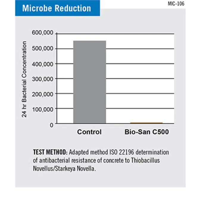 Xypex Megamix II with Bio-San C500 - Antimicrobial Crystalline Waterproofing Repair Mortar