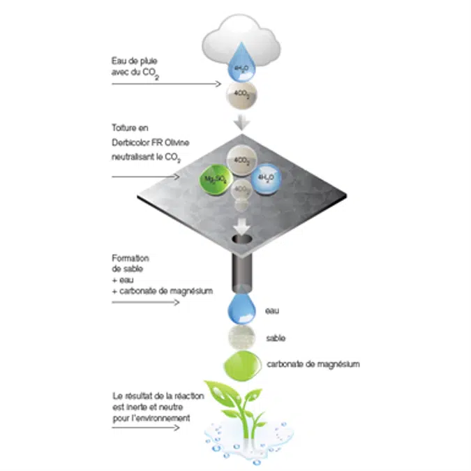Ecological waterproofing system for flat roofs that captures CO2