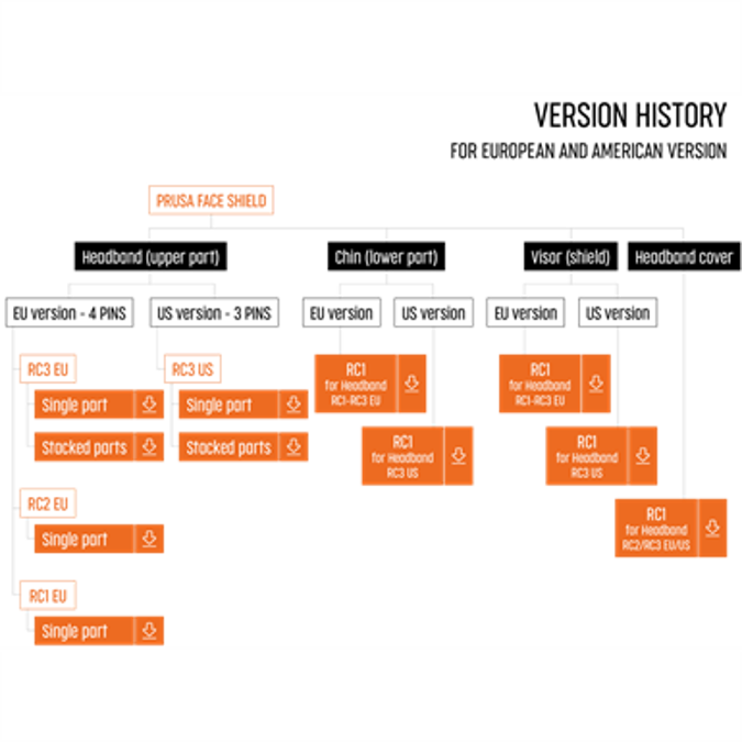 Prusa Face Shield RC1 RC2 and RC3, version EU and USA