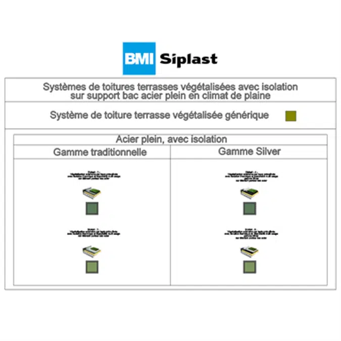 Systèmes pour toiture terrasse végétalisée isolation bac acier plein
