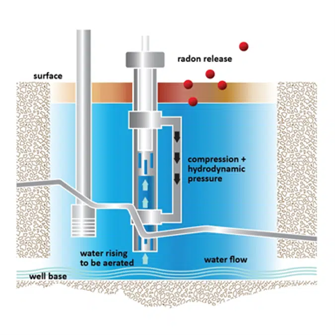 Airwell, Superior Vapour Barrier and General Gas Membrane