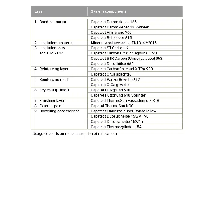 Caparol Capatect CARBON A (Baltics)