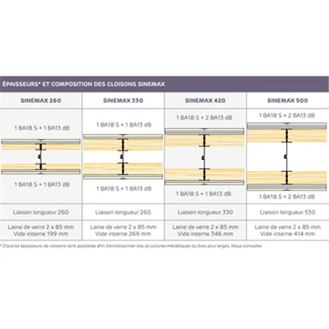 Cloisons Prégymétal SINEMAX® - Très Hautes Performances Acoustiques - SINIAT