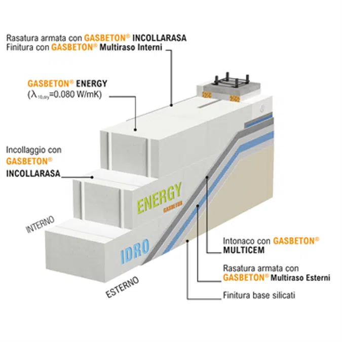 Tamponamento esterno Gasbeton® Energy (λ=0,08 W/mK) - Finiture