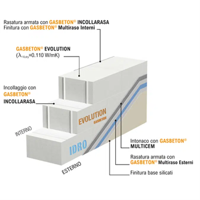 Tamponamento esterno Gasbeton® Evolution (λ=0,11 W/mK) - Finiture