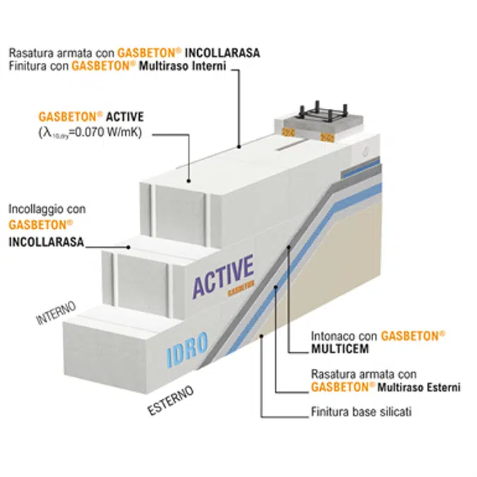 Tamponamento esterno Gasbeton® Active (λ=0,07 W/mK) - Finiture