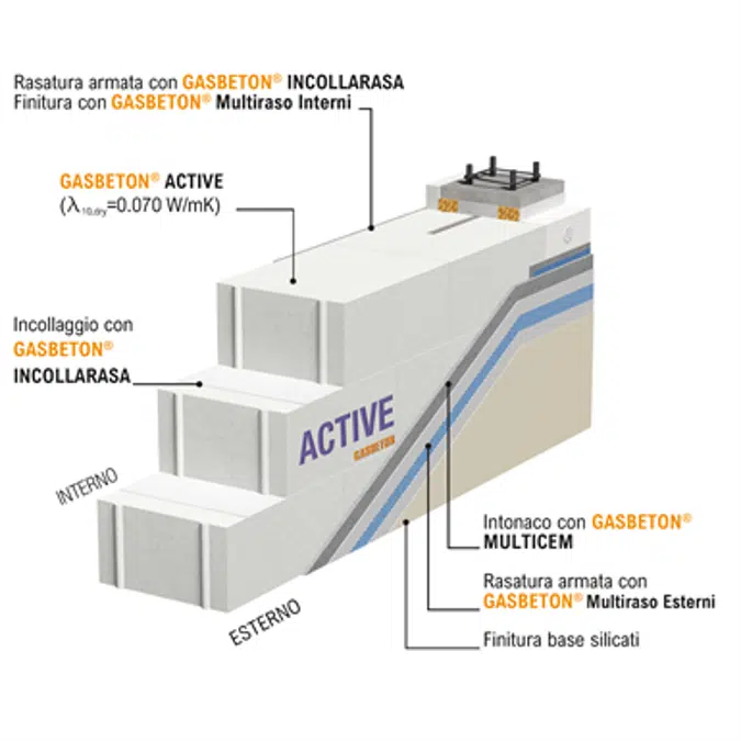 Tamponamento esterno Gasbeton® Active (λ=0,07 W/mK) - Finiture