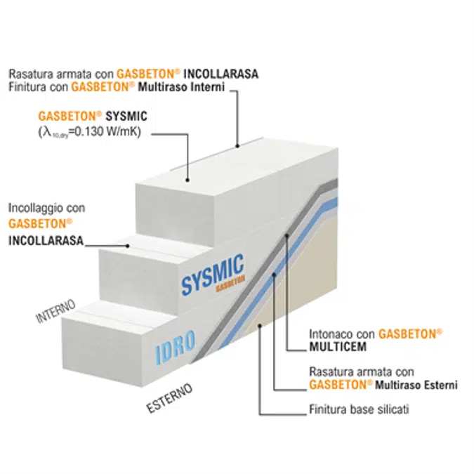 Muratura portante esterna Gasbeton® Sysmic (λ=0,13 W/mK) - Finiture