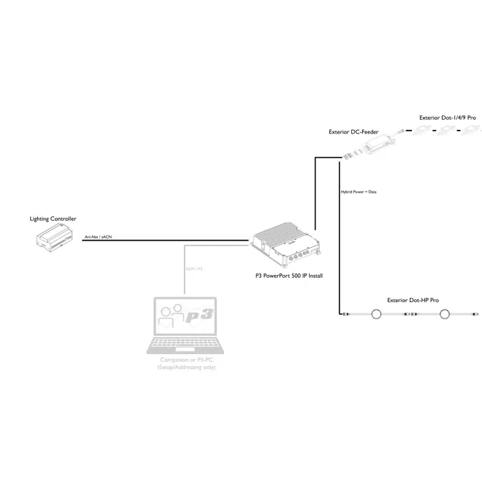 P3 PowerPort 500 IP Install Indoor/Outdoor Power+Data Unit for Martin Creative LED Fixtures