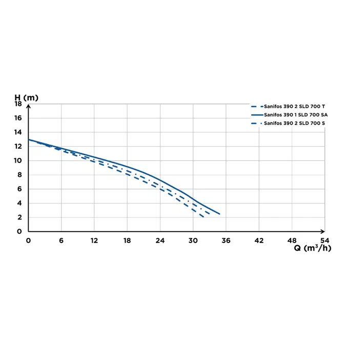 Sanifos 390 - Grey water and Rainwater