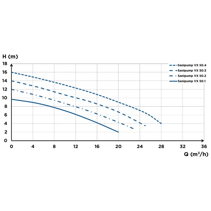Sanipump vx 50 