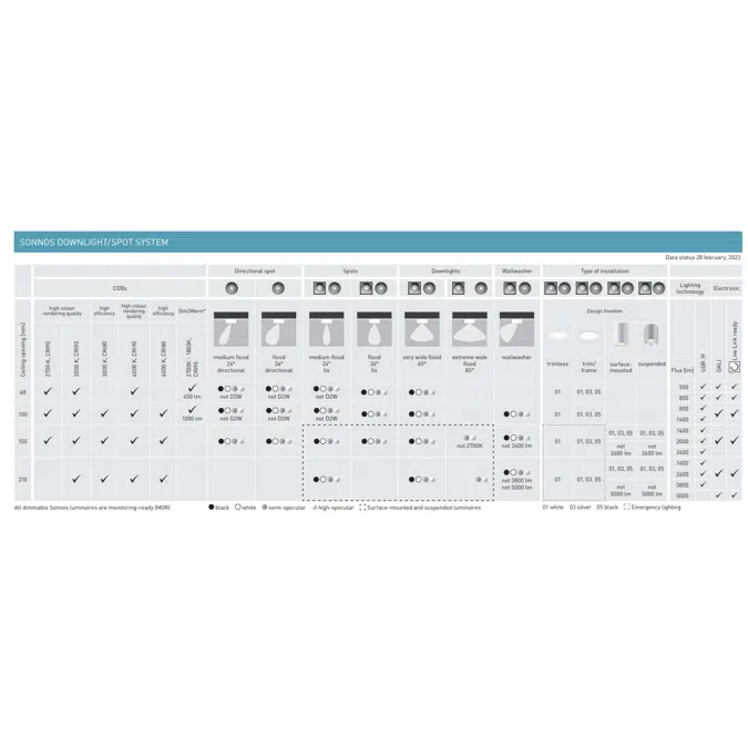 Sonnos RC5 W