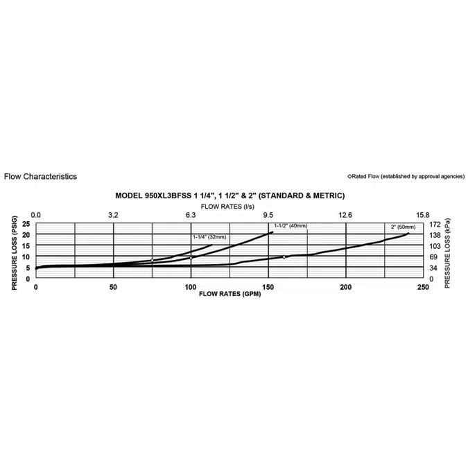 Wilkins 950XL3BFSS Double Check Backflow Preventer