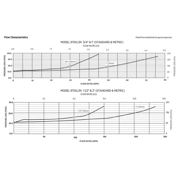 975XL3N Reduced Pressure Principle Backflow Preventer, – N-Pattern