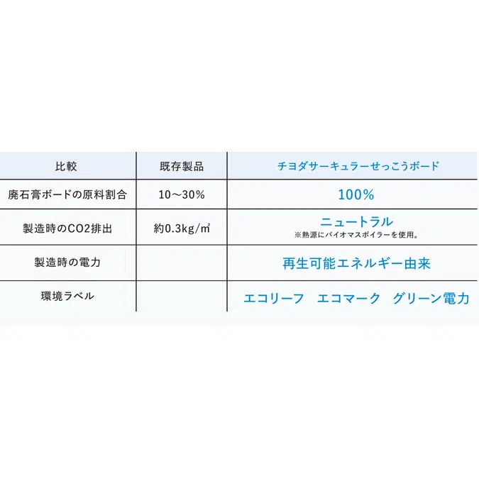 チヨダサーキュラーせっこうボード