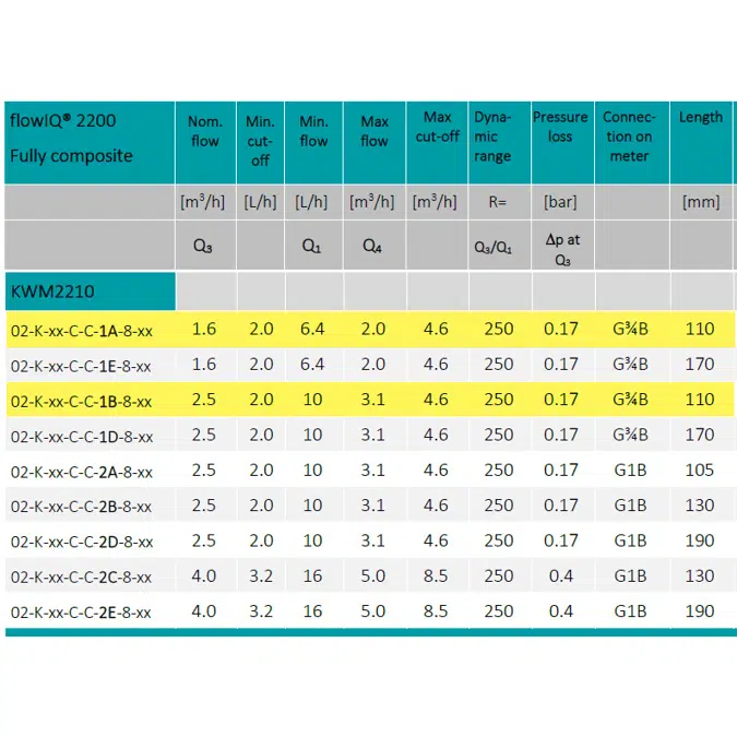 Contador de agua, flowIQ®2200, Q3 1,6 m3/h, G¾B (R½)x110 mm