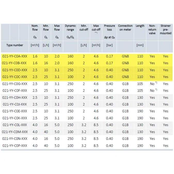 Wasserzähler, MULTICAL®21/flowIQ®2101, G¾B(R½)x110 mm.