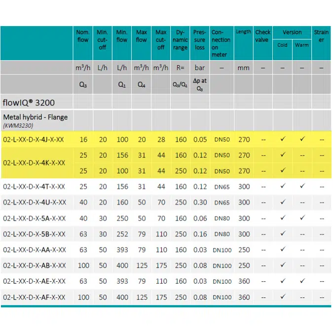 Water meter, flowIQ® 3200 – KWM3230, DN50 x 270 mm