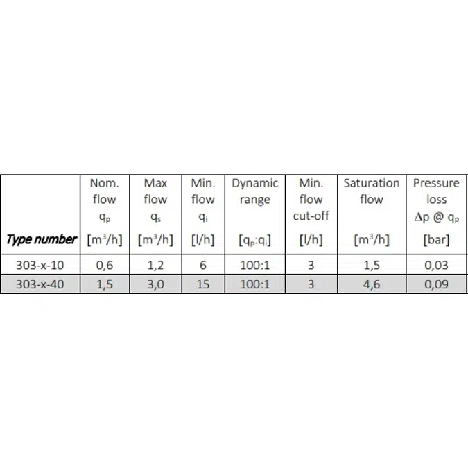 Heat-, Cooling- or Heat/Cooling meter, MULTICAL® 303, G3/4B (R1/2) x 130 mm