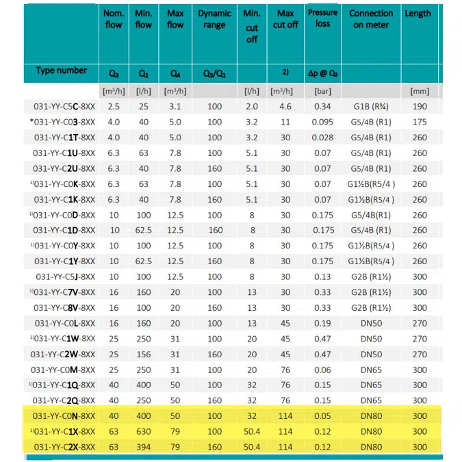 flowIQ®3100, Q3=40 m³/h, DN80x300 mm, Q3/Q1=100, contador de agua