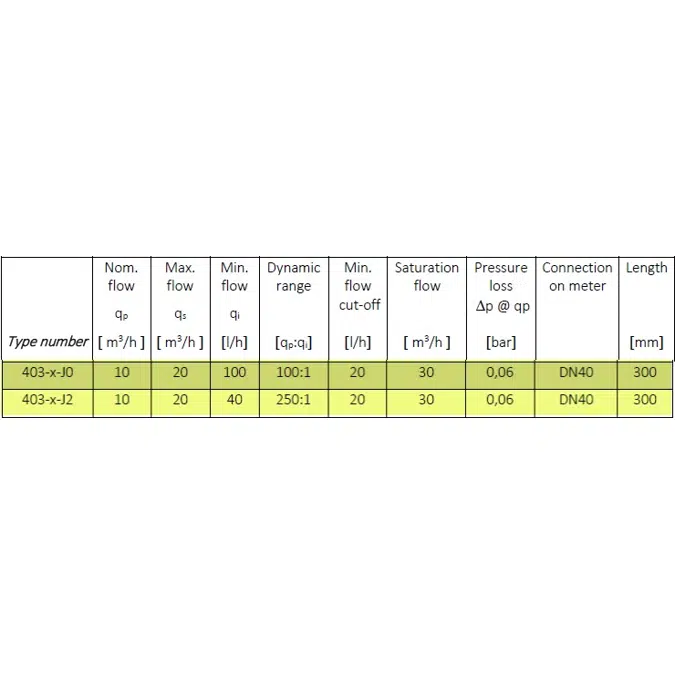 MULTICAL® 403, qp 10 m³/h, DN40 x 300 mm, heat meter, cooling meter or combined heat/cooling meter