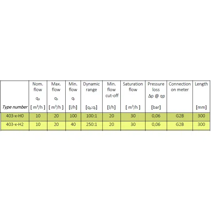 MULTICAL® 403, qp 10 m³/h, G2B (R1½) x 300 mm, heat meter, cooling meter or combined heat/cooling meter