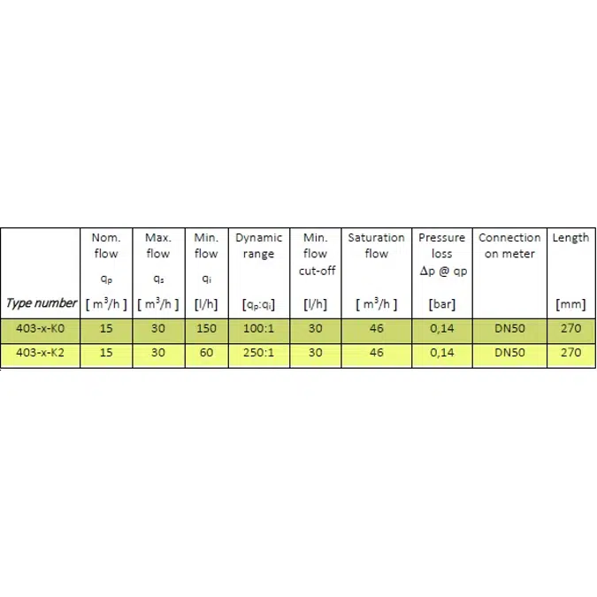 MULTICAL® 403, qp 15 m³/h, DN50 x 270 mm, heat meter, cooling meter or combined heat/cooling meter
