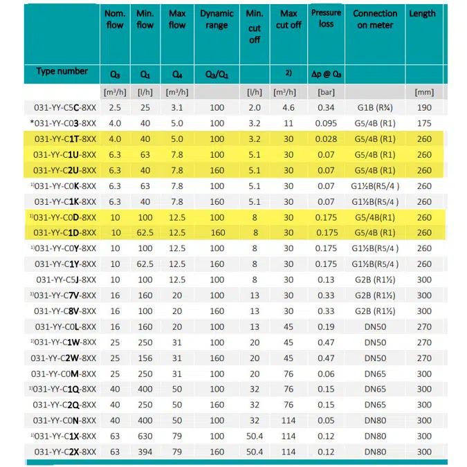 Water meter, flowIQ®3100, G5/4B (R1) x 260 mm