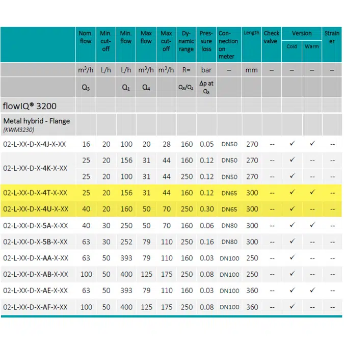 BIM objects - Free download! Water meter, flowIQ® 3200 – KWM3230, DN65 ...