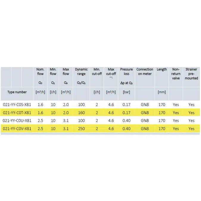 Wodomierzem, MULTICAL®21/flowIQ®2101, G¾B (R½)x170 mm.
