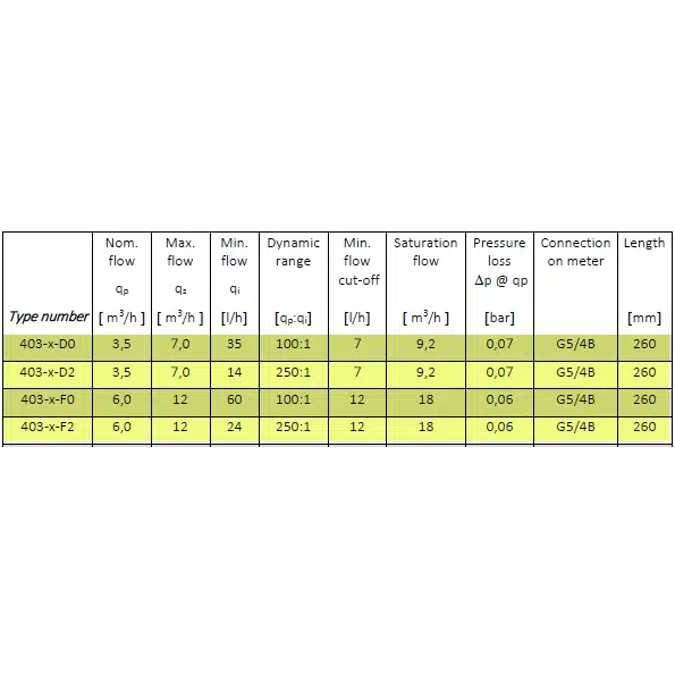 MULTICAL® 403, qp 3,5 m³/h, G5/4B (R1) x 260 mm, heat meter, cooling meter or combined heat/cooling meter