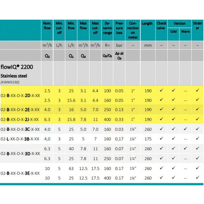 Water meter, flowIQ® 2200 – KWM3230, G1B (R3/4) x 190 mm