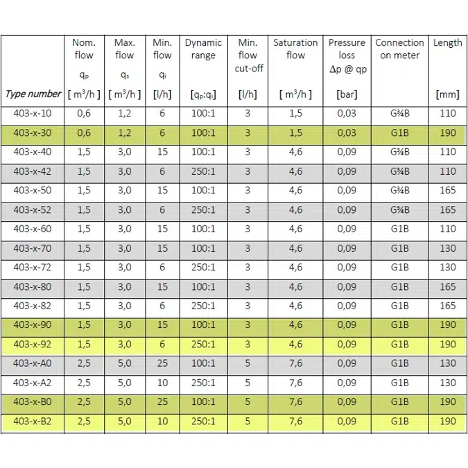 MULTICAL® 403, qp 0,6 m³/h, G1B (R¾) x 190 mm, varmemåler, kølemåler eller kombineret varme/kølemåler