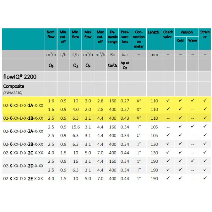 Water meter, flowIQ®2200 – KWM2230, G3/4B (R½) x 110 mm.