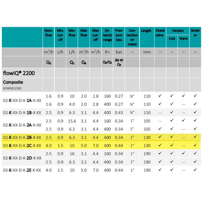 Water meter, flowIQ®2200 – KWM2230, G1B (R3/4) x 130 mm.