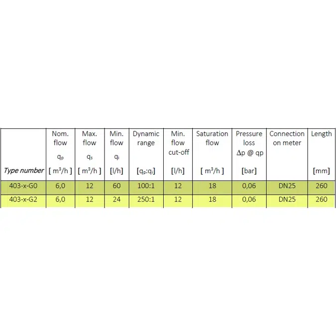 MULTICAL® 403, qp 6,0 m³/h, DN25 x 260 mm, varmemåler, kjølemåler eller kombinert kjøle-/varmemåler