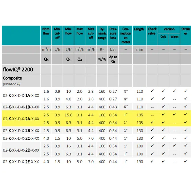 Water meter, flowIQ®2200 – KWM2230, G1B (R3/4) x 105 mm.