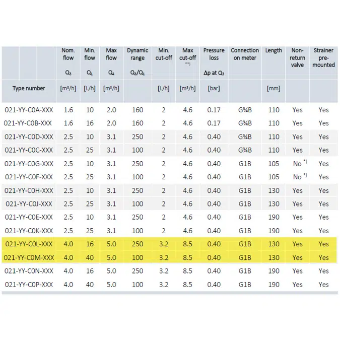 Compteur d’eau, MULTICAL®21/flowIQ®2101, G1B (R¾)x130 mm.
