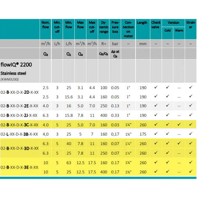 Water meter, flowIQ® 2200 – KWM3230, G1 1/4B (R1) x 260 mm