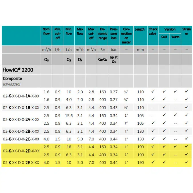 Water meter, flowIQ®2200 – KWM2230, G1B (R3/4) x 190 mm.