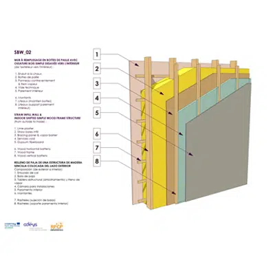 Image pour Mur à remplissage en bottes de paille avec ossature bois simple désaxée vers l'intérieur.