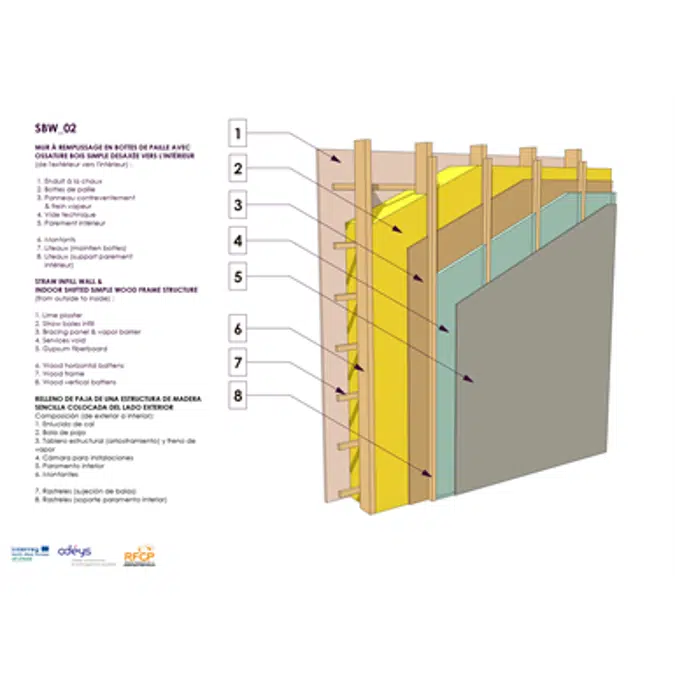 Mur à remplissage en bottes de paille avec ossature bois simple désaxée vers l'intérieur.