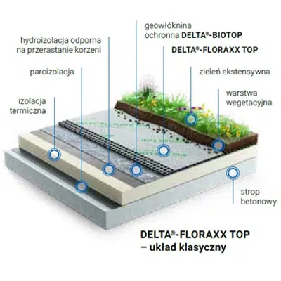 Dorken DELTA extensive green roof system 이미지