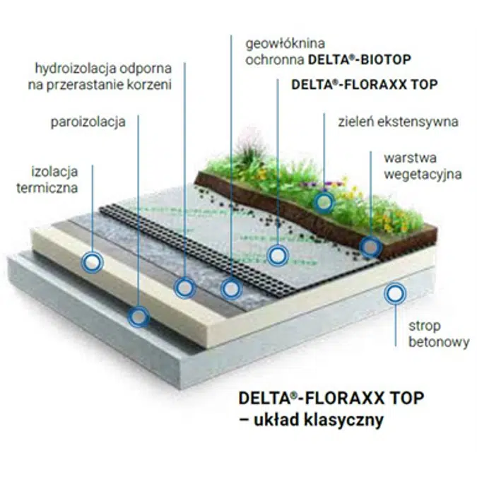 Dorken DELTA extensive green roof system