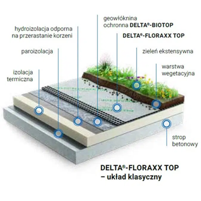 Dorken DELTA ekstansif yeşil çatı sistemi