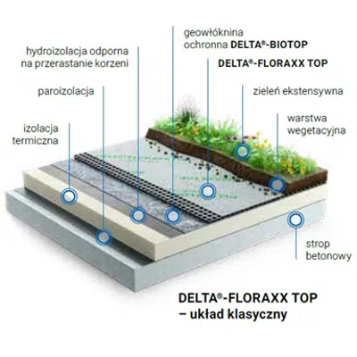 Image for Dorken DELTA extensive green roof system