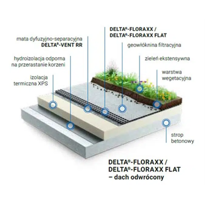 Dorken DELTA green roof system, inverted, extensive
