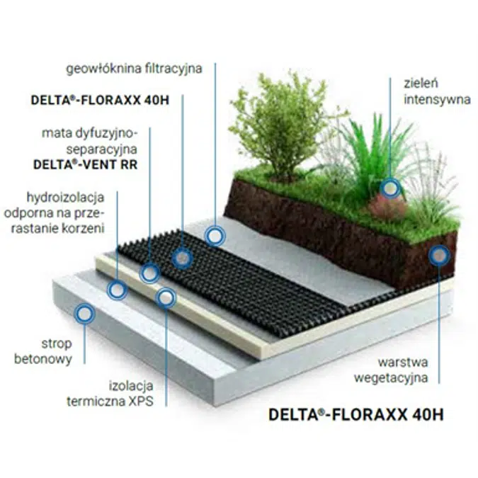 Dach zielony Dorken DELTA odwrócony, intensywny