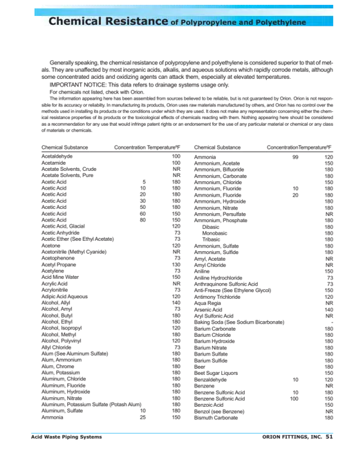 Reference - Chemical Waste Piping - Chemical Resistance of Polypropylene, Polyethylene, PVDF.PDF